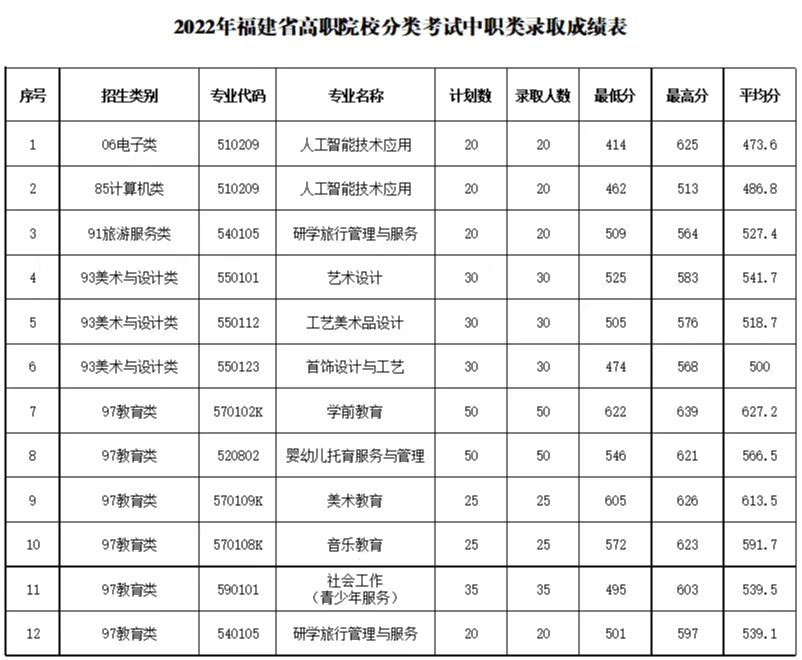 2022긣ְ࿼ԺУͶְ֣ࣩ