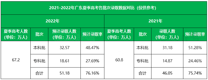 2022㶫߿¼ȡˣʳ48%⼸ʡˡ