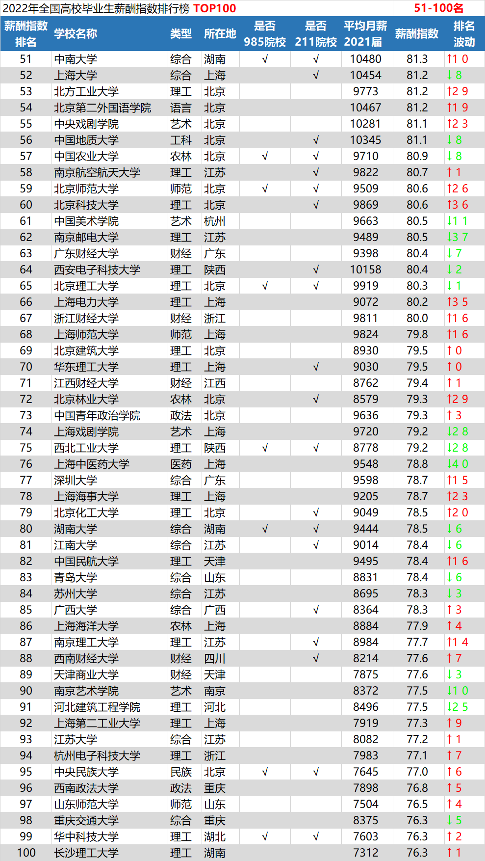 2022ȫУҵнָаTOP100