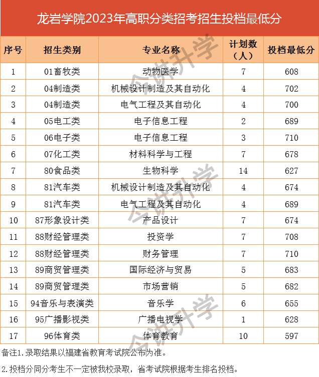 2023年福建高职分类招考本科批录取分数线出炉