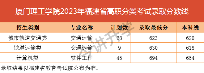 2023年福建高职分类招考本科批录取分数线出炉