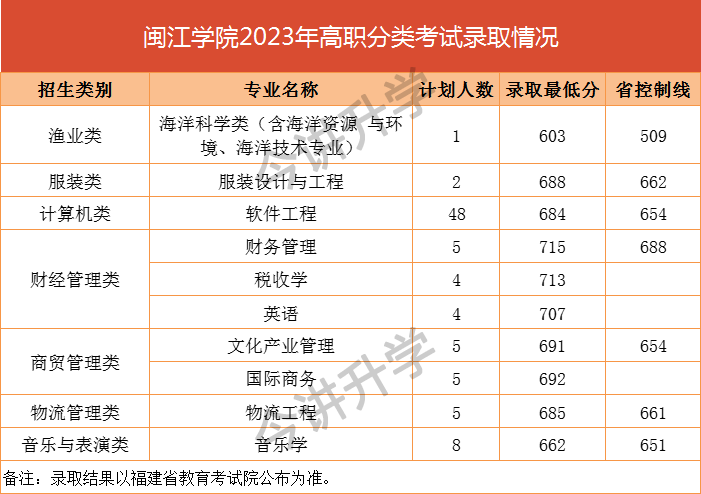 2023年福建高职分类招考本科批录取分数线出炉