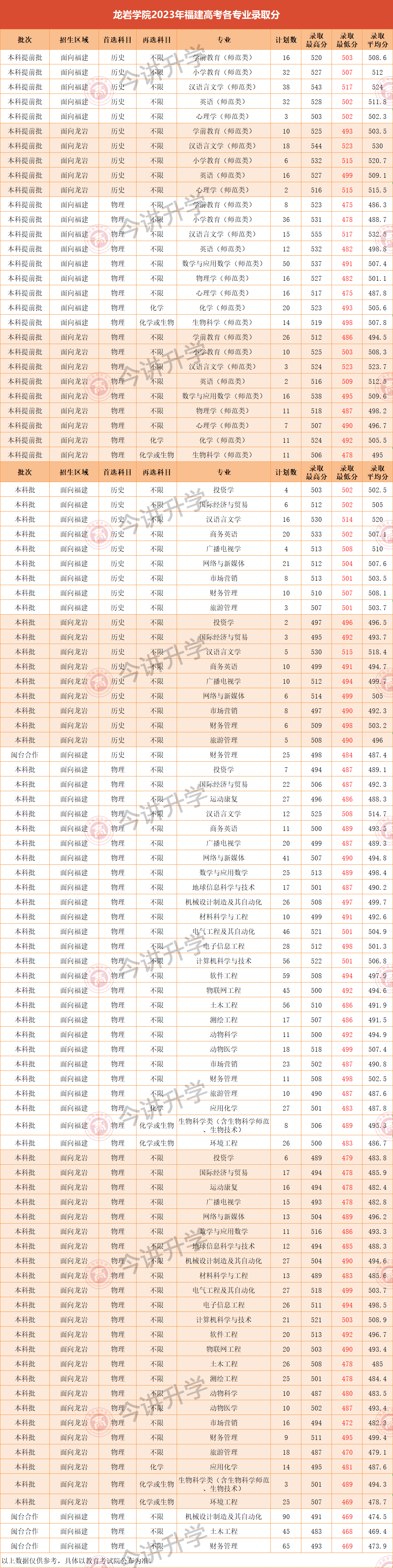 475ʦѧԺ2023긣߿רҵ¼ȡֹ